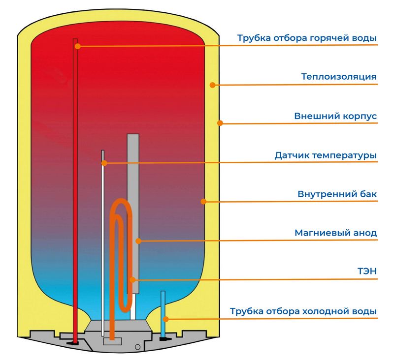 Схема устройства накопительного водонагревателя